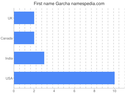 Vornamen Garcha