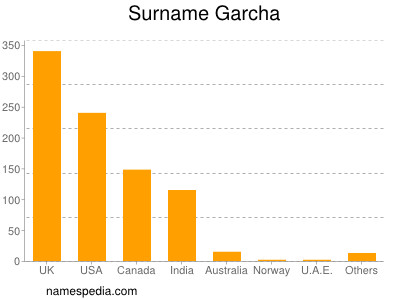 nom Garcha