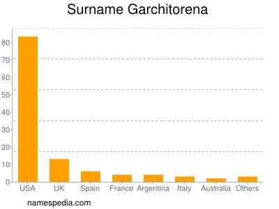 Surname Garchitorena