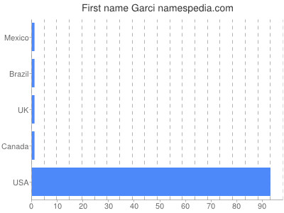 Given name Garci