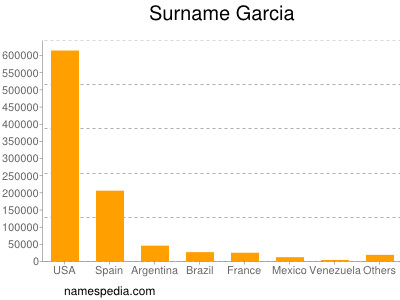 Familiennamen Garcia