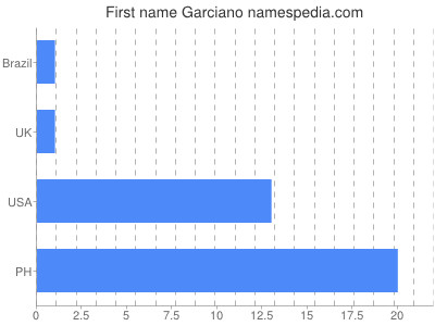 prenom Garciano