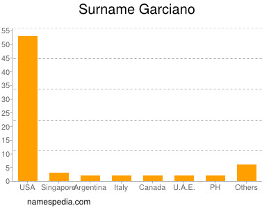 Surname Garciano