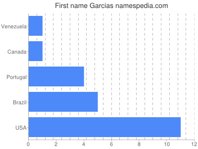 Vornamen Garcias