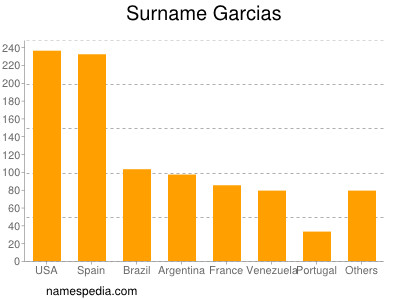 Familiennamen Garcias