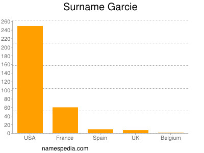 Familiennamen Garcie