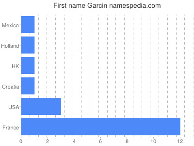 prenom Garcin