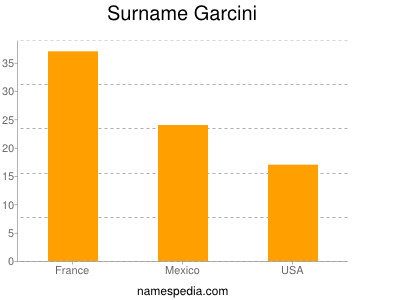 Familiennamen Garcini