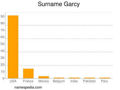 Familiennamen Garcy