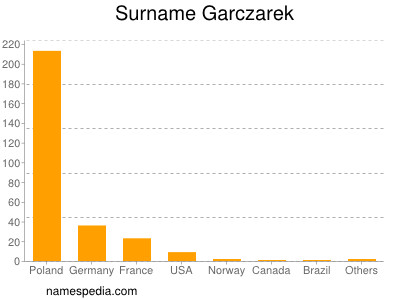 Surname Garczarek