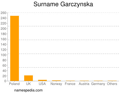 Familiennamen Garczynska