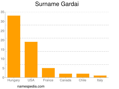 Familiennamen Gardai