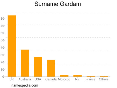 Familiennamen Gardam