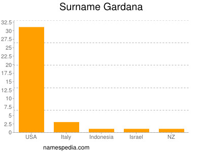 Familiennamen Gardana