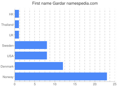 Vornamen Gardar