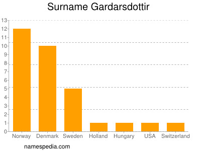 Familiennamen Gardarsdottir