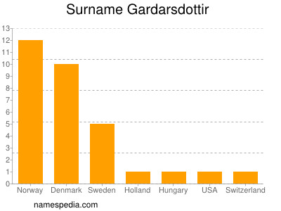 nom Gardarsdottir