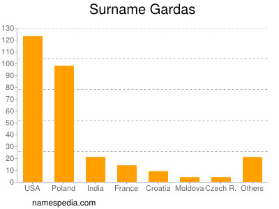 Familiennamen Gardas