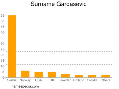 Familiennamen Gardasevic