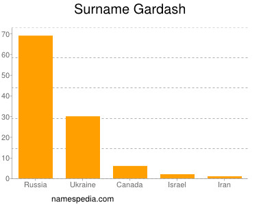 Familiennamen Gardash