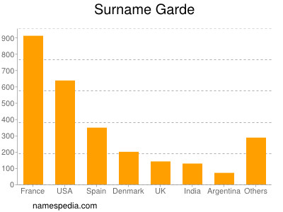 Surname Garde