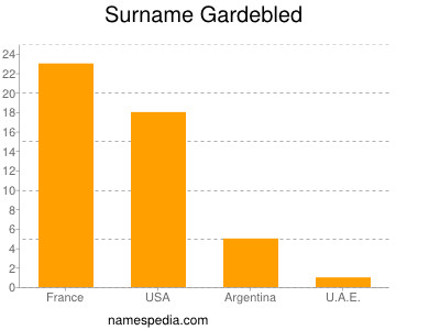 Familiennamen Gardebled