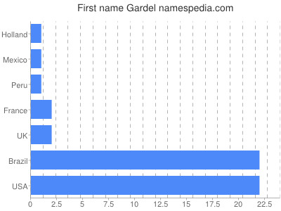 Vornamen Gardel