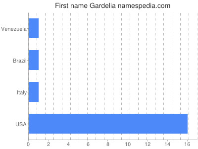Vornamen Gardelia