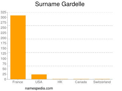 Familiennamen Gardelle