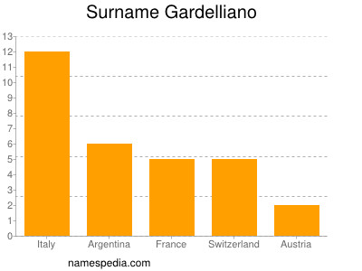 Familiennamen Gardelliano