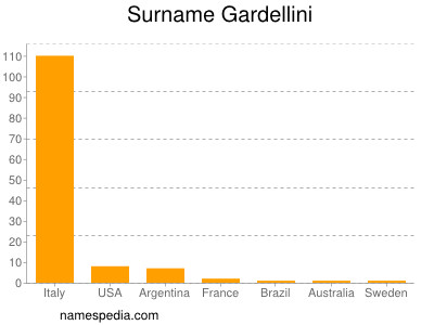 Surname Gardellini