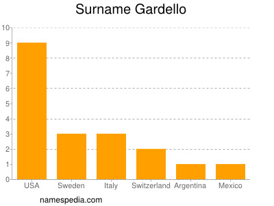Surname Gardello