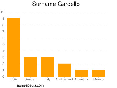 Familiennamen Gardello