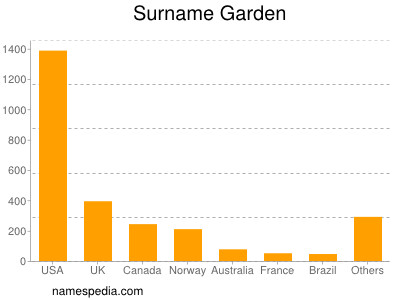 Familiennamen Garden