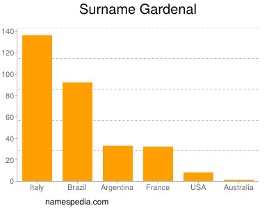 Surname Gardenal