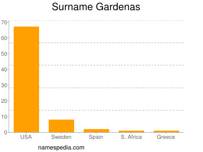 Surname Gardenas