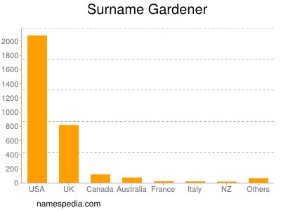 Familiennamen Gardener