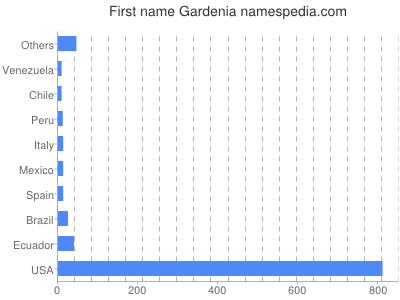 prenom Gardenia