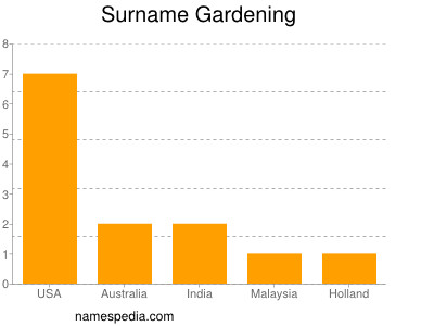 Familiennamen Gardening