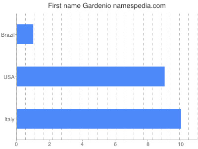 Vornamen Gardenio