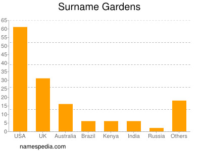 Surname Gardens