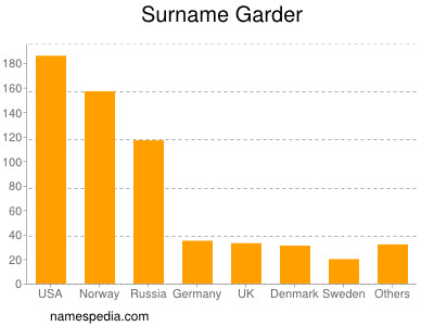 Surname Garder