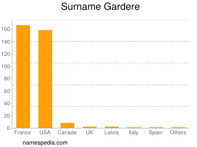 nom Gardere