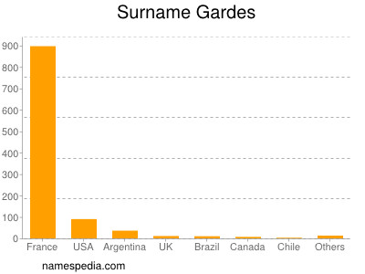 Surname Gardes