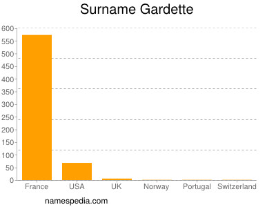 Familiennamen Gardette