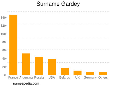 Familiennamen Gardey