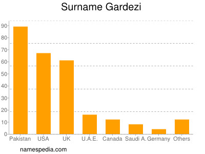 Familiennamen Gardezi