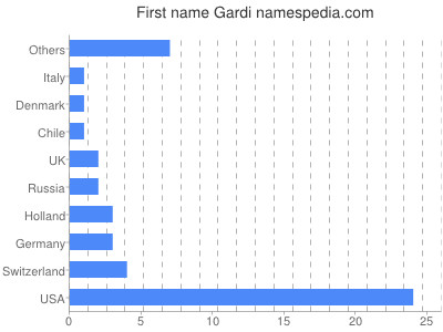 Given name Gardi