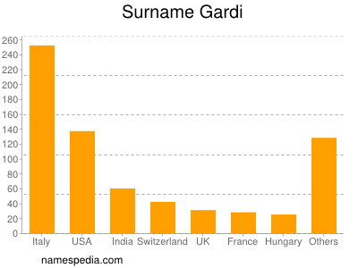 Familiennamen Gardi