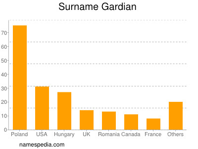 Familiennamen Gardian